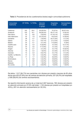 Tabla 5. Procedencia de los cuestionarios (todos) según comunidad autónoma

Comunidad
Autónoma

Catalunya
Andalucía
País Vasco
País Valenciano
Cantabria
Galicia
Madrid
Castilla-León
Navarra
Aragón
Asturias
Canarias
Castilla La Mancha
La Rioja
Extremadura
Murcia
Baleares
No consta

Nº TOTAL

193
120
53
52
38
34
34
29
23
18
16
15
12
11
5
5
2
2

% TOTAL

29,2
18,1
8,0
7,9
5,7
5,1
5,1
4,4
3,5
2,7
2,4
2,3
1,8
1,7
0,8
0,8
0,3
0,3

Atención
Primaria
% grupo

Hospitales
% grupo

59 (26,9%)
58 (26,5%)
0 (0,0%)
23 (10,5%)
2 (0,9%)
9 (4,1%)
3 (1,4%)
15 (6,8%)
17 (7,8%)
3 (1,4%)
1 (0,5%)
8 (3,7%)
5 (2,3%)
5 (2,3%)
5 (2,3%)
5 (2,3%)
1 (0,5%)
0 (0,0%)

79 (27%)
50 (17,1%)
47 (16,1%)
16 (5,5%)
34 (11,6%)
21 (7,2%)
17 (5,8%)
3 (1,0%)
4 (1,4%)
5 (1,7%)
3 (1,0%)
5 (1,7%)
1 (0,3%)
6 (2,0%)
0 (0,0%)
0 (0,0%)
1 (0,3%)
1 (0,3%)

Sociosanitaria
% grupo

58 (37,4%)
13 (8,4%)
6 (3,9%)
14 (9,0%)
2 (1,3%)
4 (2,6%)
14 (9%)
12 (7,7%)
2 (1,3%)
10 (6,5%)
12 (7,7%)
2 (1,3%)
6 (3,9%)
0 (0,0%)
0 (0,0%)
0 (0,0%)
0 (0,0%)
1 (0,6%)

De éstos, 1.517 (84,7%) son pacientes con úlceras por presión mayores de 65 años
de los que 422 (27,8%) son de centros de atención primaria, 537 (35,4%) de hospitales
y 558 (36,8%) de centros sociosanitarios.
Se reportó información acerca de un total de 2.837 lesiones, 782 úlceras por presión
en atención primaria (un 27,6% del total), 1.134 úlceras por presión en hospitales (un
40%) y 921 en atención sociosanitaria (un 32,5%).

94

Las úlceras por presión en Gerontología · Dimensión epidemiológica, económica, ética y legal

 