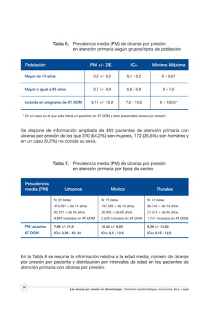 Tabla 6. Prevalencia media (PM) de úlceras por presión
en atención primaria según grupos/tipos de población

Población

PM +/- DE

IC95

Mínimo-Máximo

Mayor de 14 años

0,2 +/- 0,5

0,1 - 0,2

0 – 6,67

Mayor o igual a 65 años

0,7 +/- 0,9

0,6 - 0,8

0 – 7,6

9,11 +/- 10,9

7,6 - 10,6

0 – 100,0*

Incluída en programa de AT DOM

PM +/- DE
* En un caso en el que sólo había un paciente en AT DOM y éste presentaba úlcera por presión

Se dispone de información ampliada de 483 pacientes de atención primaria con
úlceras por presión de los que 310 (64,2%) son mujeres, 172 (35,6%) son hombres y
en un caso (0,2%) no consta su sexo.

Tabla 7. Prevalencia media (PM) de úlceras por presión
en atención primaria por tipos de centro
Prevalencia
media (PM)

Urbanos

Mixtos

Rurales

N: 91 listas

N: 75 listas

N: 47 listas

410.261 > de 14 años

197.556 > de 14 años

96.745 > de 14 años

82.371 > de 65 años

38.002 > de 65 años

27.241 > de 65 años

8.667 incluidos en AT DOM

2.529 incluidos en AT DOM

1.741 incluidos en AT DOM

PM usuarios

7,86 +/- 11,8

10,42 +/- 9,59

9,36 +/- 11,02

AT DOM

IC95: 5,38 - 10, 34

IC95: 8,2 - 12,6

IC95: 6,12 - 12,6

Urbanos
Mixtos

En la Tabla 8 se resume la información relativa a la edad media, número de úlceras
por presión por paciente y distribución por intervalos de edad en los pacientes de
atención primaria con úlceras por presión.
Rurales
96

Las úlceras por presión en Gerontología · Dimensión epidemiológica, económica, ética y legal

 