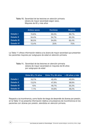 Tabla 10. Severidad de las lesiones en atención primaria
(úlcera de mayor severidad) según sexo.
Mayores de 65 y más años

Ambos sexos

Hombres

Mujeres

Estadio I

15,8%

30,3%

69,7%

Estadio II

34,4%

34,7%

65,3%

Estadio III

36,5%

34,6%

65,4%

Estadio IV

13,4%

25%

75%

La Tabla 11 ofrece información relativa a la úlcera de mayor severidad que presentan
los pacientes mayores por subgrupos de edad en atención primaria.

Tabla 11. Severidad de las lesiones en atención primaria
(úlcera de mayor severidad) en mayores de 65 años
por subgrupos de edad

Entre 65 y 74 años

Entre 75 y 84 años

> 85 años y más

Estadio I

16,7%

42,4%

40,9%

Estadio II

13,2%

47,9%

38,9%

Estadio III

15%

49,7%

35,3%

Estadio IV

7,1%

44,6%

48,2%

Respecto a la incontinencia, como factor de riesgo de desarrollo de úlceras por presión,
en la Tabla 12 se presenta información relativa a la presencia de incontinencia en los
pacientes con úlceras por presión, atendidos en atención primaria.

98

Las úlceras por presión en Gerontología · Dimensión epidemiológica, económica, ética y legal

 