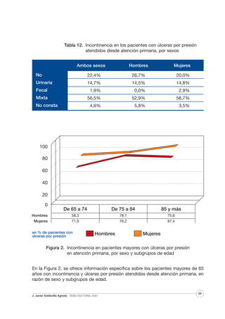 Tabla 12. Incontinencia en los pacientes con úlceras por presión
atendidos desde atención primaria, por sexos
Ambos sexos

Hombres

Mujeres

No

22,4%

26,7%

20,0%

Urinaria

14,7%

14,5%

14,8%

Fecal

1,9%

0,0%

2,9%

Mixta

56,5%

52,9%

58,7%

4,6%

5,8%

3,5%

No consta

en % de pacientes con
úlceras por presión

Figura 2. Incontinencia en pacientes mayores con úlceras por presión
en atención primaria, por sexo y subgrupos de edad
En la Figura 2, se ofrece información específica sobre los pacientes mayores de 65
años con incontinencia y úlceras por presión atendidos desde atención primaria, en
razón de sexo y subgrupos de edad.

J. Javier Soldevilla Agreda · TESIS DOCTORAL 2007

99

 
