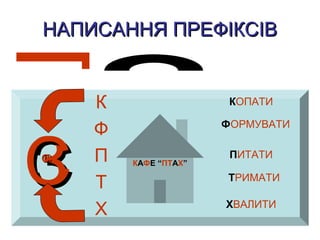 НАПИСАННЯ ПРЕФІКСІВНАПИСАННЯ ПРЕФІКСІВ
КАФЕ “ПТАХ”
ЗЗ
К
Ф
П
Т
Х
СС
КОПАТИ
ФОРМУВАТИ
ПИТАТИ
ТРИМАТИ
ХВАЛИТИ
СССССССССС
 
