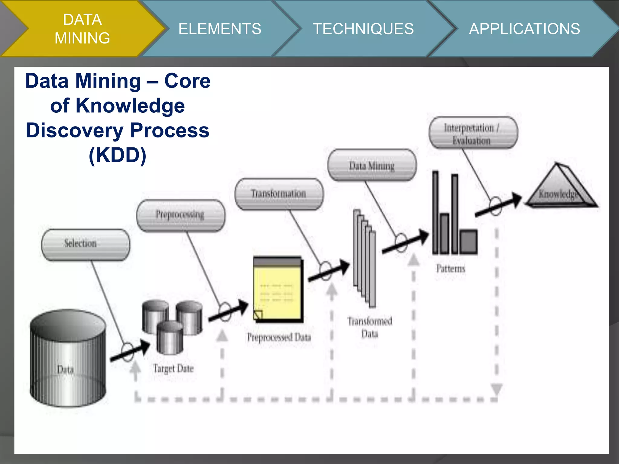 DATA 
MINING 
KDD 
ELEMENTS TECHNIQUES APPLICATIONS 
Data Mining – Core 
of Knowledge 
Discovery Process 
(KDD) 
 