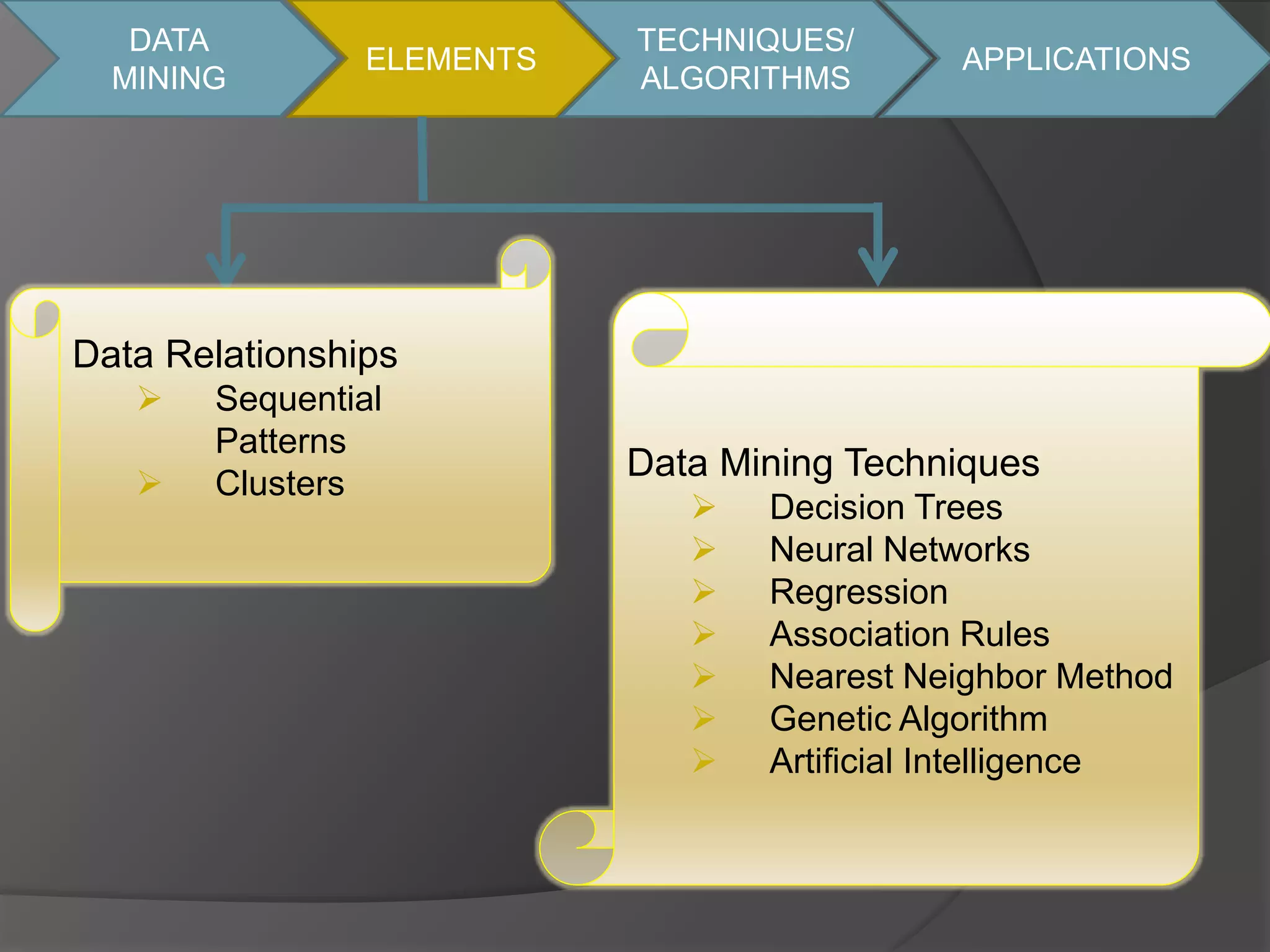 DATA 
MINING 
ELEMENTS 
TECHNIQUES/ 
ALGORITHMS 
APPLICATIONS 
Data Relationships 
 Sequential 
Patterns 
 Clusters 
Data Mining Techniques 
 Decision Trees 
 Neural Networks 
 Regression 
 Association Rules 
 Nearest Neighbor Method 
 Genetic Algorithm 
 Artificial Intelligence 
 