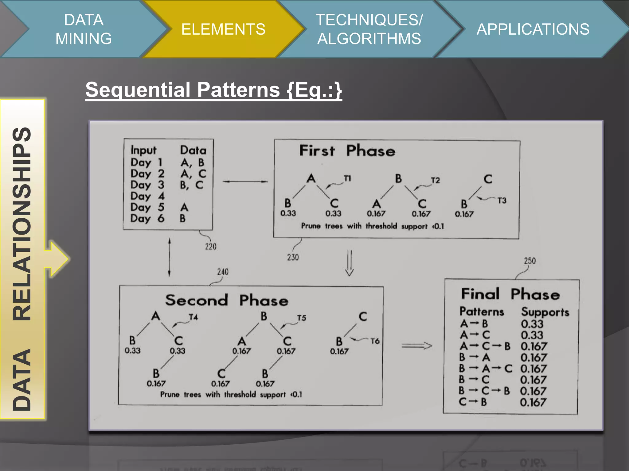 DATA 
MINING 
ELEMENTS 
TECHNIQUES/ 
ALGORITHMS 
APPLICATIONS 
DATA RELATIONSHIPS 
Sequential Patterns {Eg.:} 
 