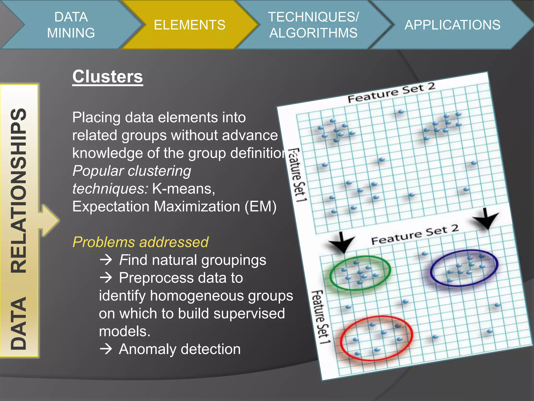DATA 
MINING 
ELEMENTS 
TECHNIQUES/ 
ALGORITHMS 
APPLICATIONS 
DATA RELATIONSHIPS 
Clusters 
Placing data elements into 
related groups without advance 
knowledge of the group definitions. 
Popular clustering 
techniques: K-means, 
Expectation Maximization (EM) 
Problems addressed 
 Find natural groupings 
 Preprocess data to 
identify homogeneous groups 
on which to build supervised 
models. 
 Anomaly detection 
 