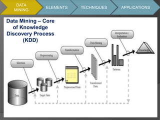 DATA 
MINING 
KDD 
ELEMENTS TECHNIQUES APPLICATIONS 
Data Mining – Core 
of Knowledge 
Discovery Process 
(KDD) 
 
