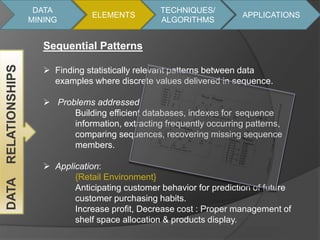 DATA 
MINING 
ELEMENTS 
TECHNIQUES/ 
ALGORITHMS 
APPLICATIONS 
DATA RELATIONSHIPS 
Sequential Patterns 
 Finding statistically relevant patterns between data 
examples where discrete values delivered in sequence. 
 Problems addressed 
Building efficient databases, indexes for sequence 
information, extracting frequently occurring patterns, 
comparing sequences, recovering missing sequence 
members. 
 Application: 
{Retail Environment} 
Anticipating customer behavior for prediction of future 
customer purchasing habits. 
Increase profit, Decrease cost : Proper management of 
shelf space allocation & products display. 
 