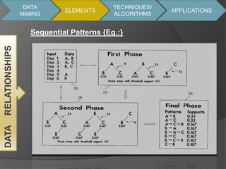 DATA 
MINING 
ELEMENTS 
TECHNIQUES/ 
ALGORITHMS 
APPLICATIONS 
DATA RELATIONSHIPS 
Sequential Patterns {Eg.:} 
 