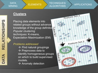 DATA 
MINING 
ELEMENTS 
TECHNIQUES/ 
ALGORITHMS 
APPLICATIONS 
DATA RELATIONSHIPS 
Clusters 
Placing data elements into 
related groups without advance 
knowledge of the group definitions. 
Popular clustering 
techniques: K-means, 
Expectation Maximization (EM) 
Problems addressed 
 Find natural groupings 
 Preprocess data to 
identify homogeneous groups 
on which to build supervised 
models. 
 Anomaly detection 
 
