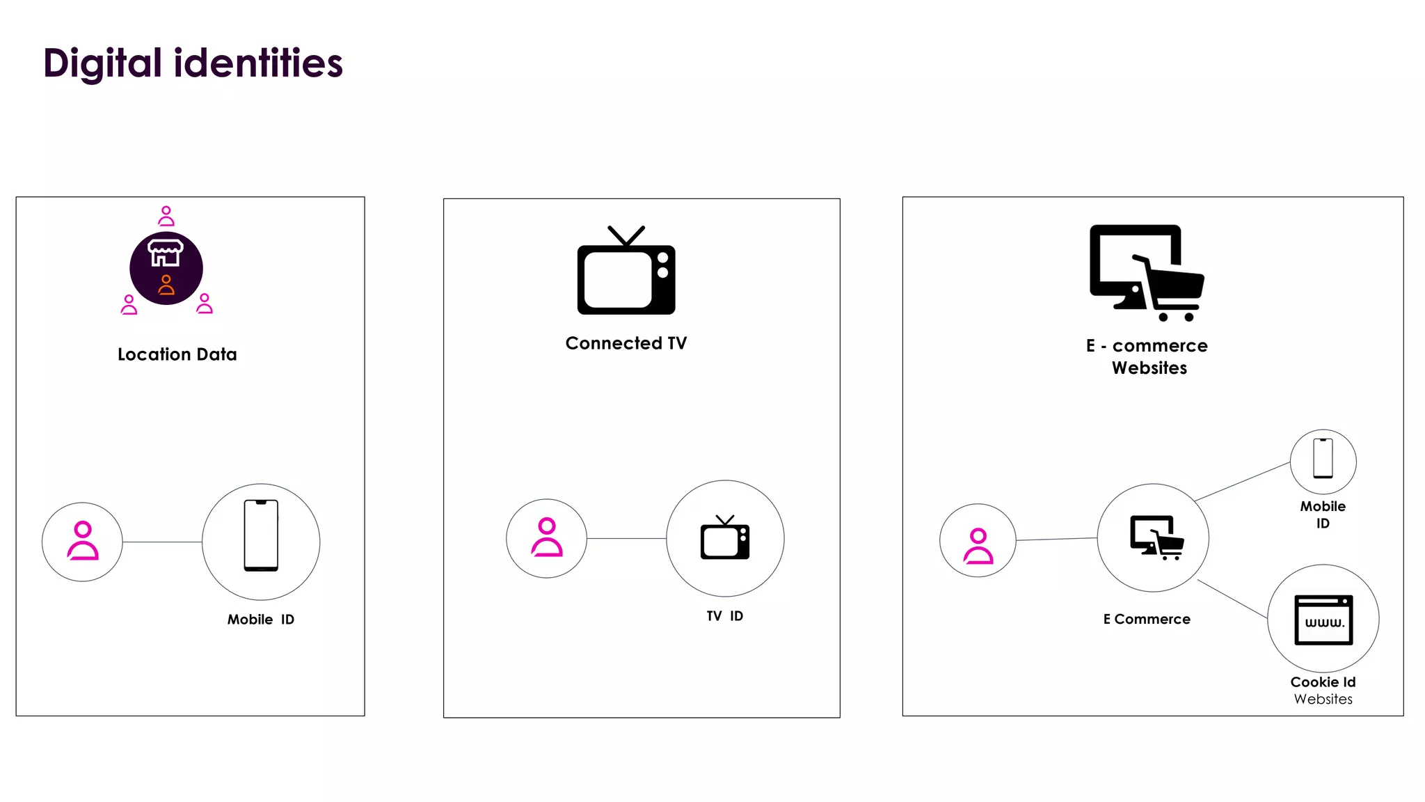 Mobile ID
Location Data
TV ID
Connected TV E - commerce
Websites
E Commerce
Mobile
ID
Cookie Id
Websites
Digital identities
 
