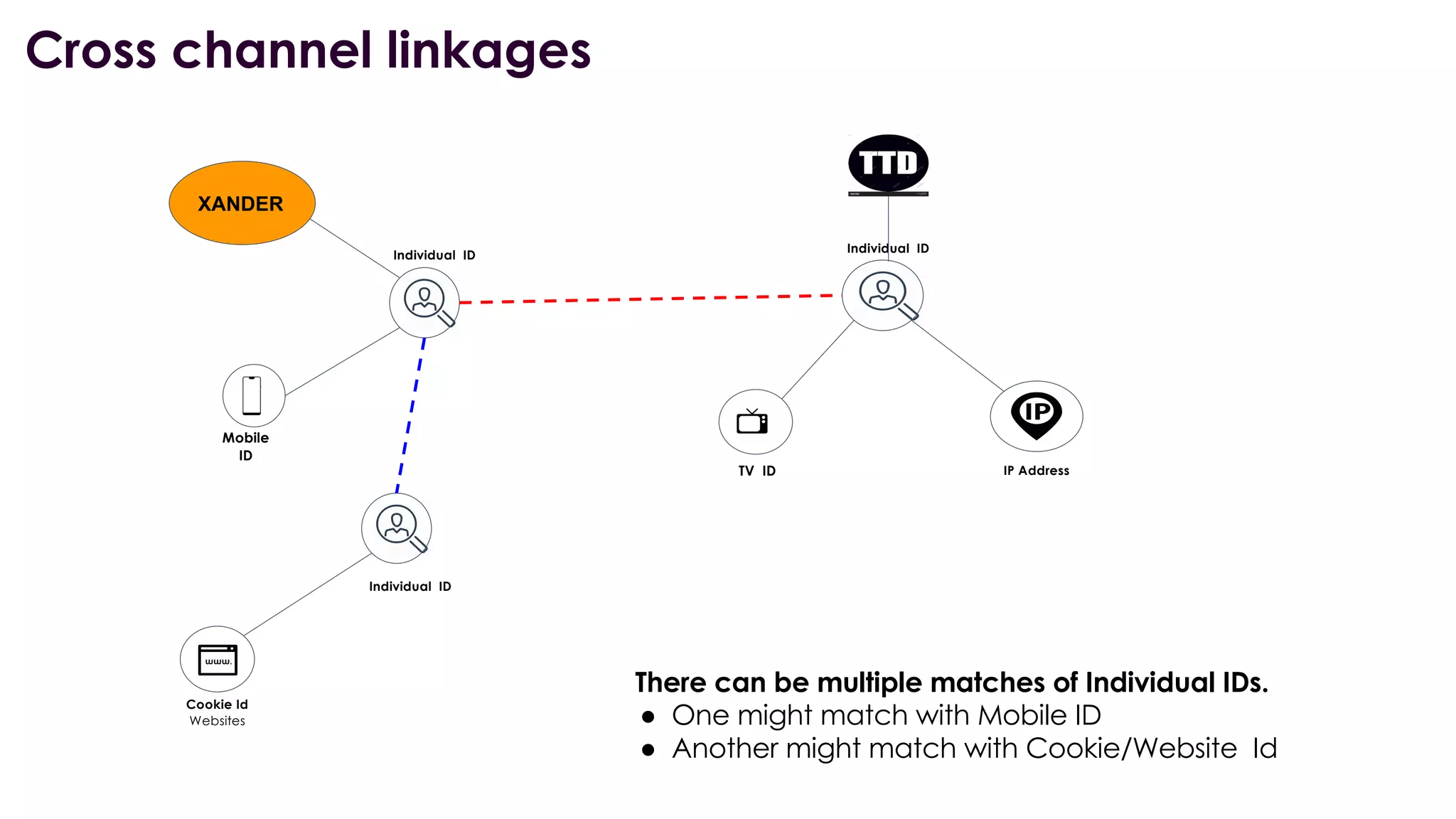 Cross channel linkages
Mobile
ID
TV ID
Individual ID
Individual ID
IP Address
Cookie Id
Websites
Individual ID
There can be multiple matches of Individual IDs.
● One might match with Mobile ID
● Another might match with Cookie/Website Id
XANDER
 