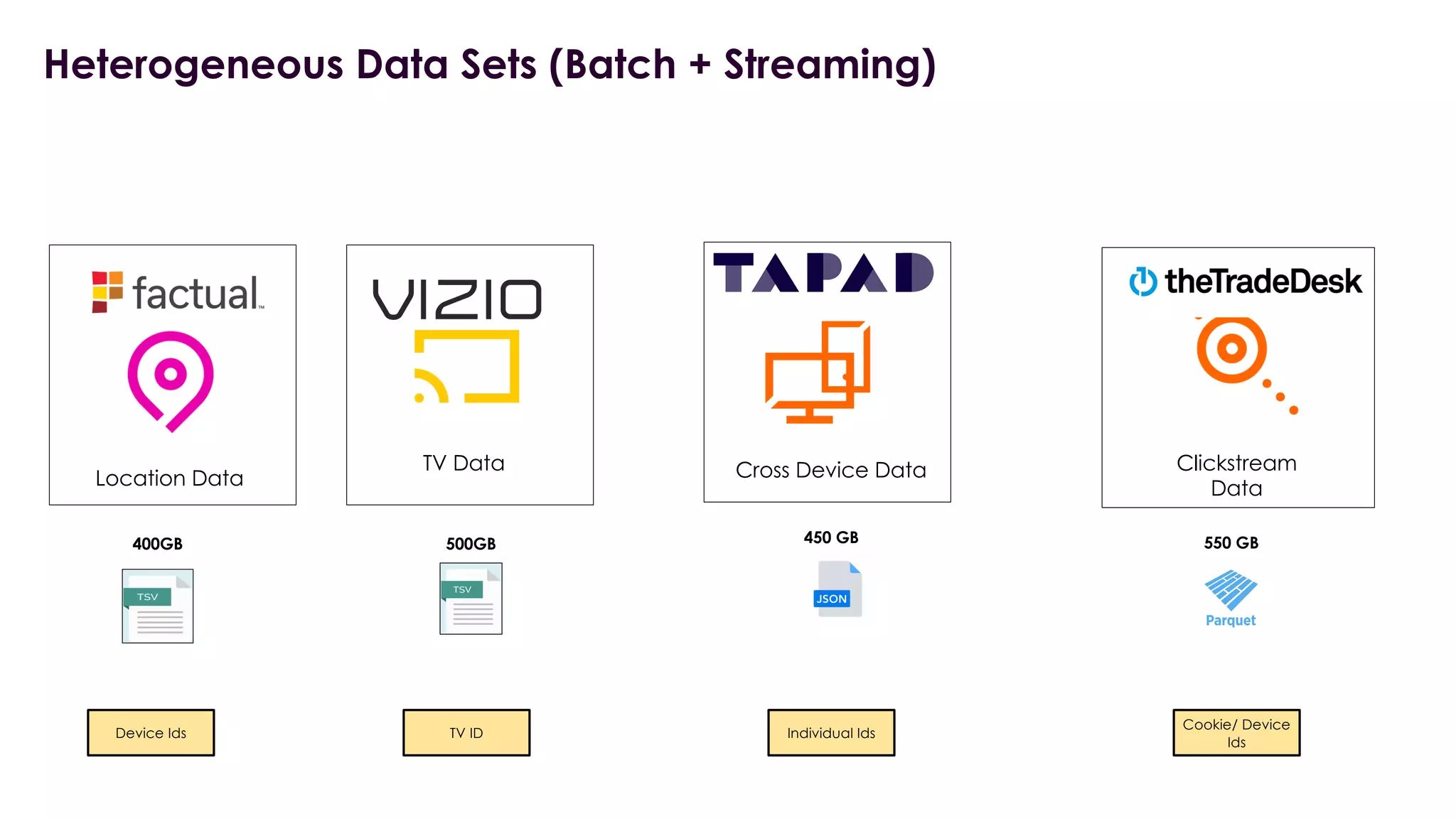 Heterogeneous Data Sets (Batch + Streaming)
Location Data
TV Data Cross Device Data Clickstream
Data
400GB 500GB 450 GB 550 GB
Device Ids TV ID Individual Ids
Cookie/ Device
Ids
 