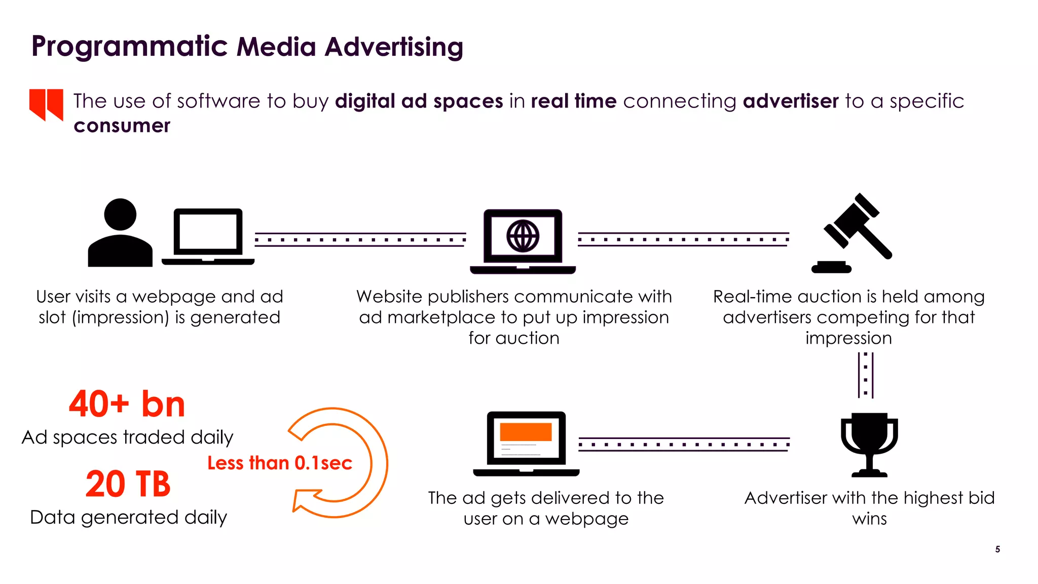 Programmatic Media Advertising
The use of software to buy digital ad spaces in real time connecting advertiser to a specific
consumer
User visits a webpage and ad
slot (impression) is generated
Website publishers communicate with
ad marketplace to put up impression
for auction
Real-time auction is held among
advertisers competing for that
impression
Advertiser with the highest bid
wins
The ad gets delivered to the
user on a webpage
----------------------------
------------------------
------
---------------------------
-----------------
Less than 0.1sec
40+ bn
Ad spaces traded daily
20 TB
Data generated daily
5
 