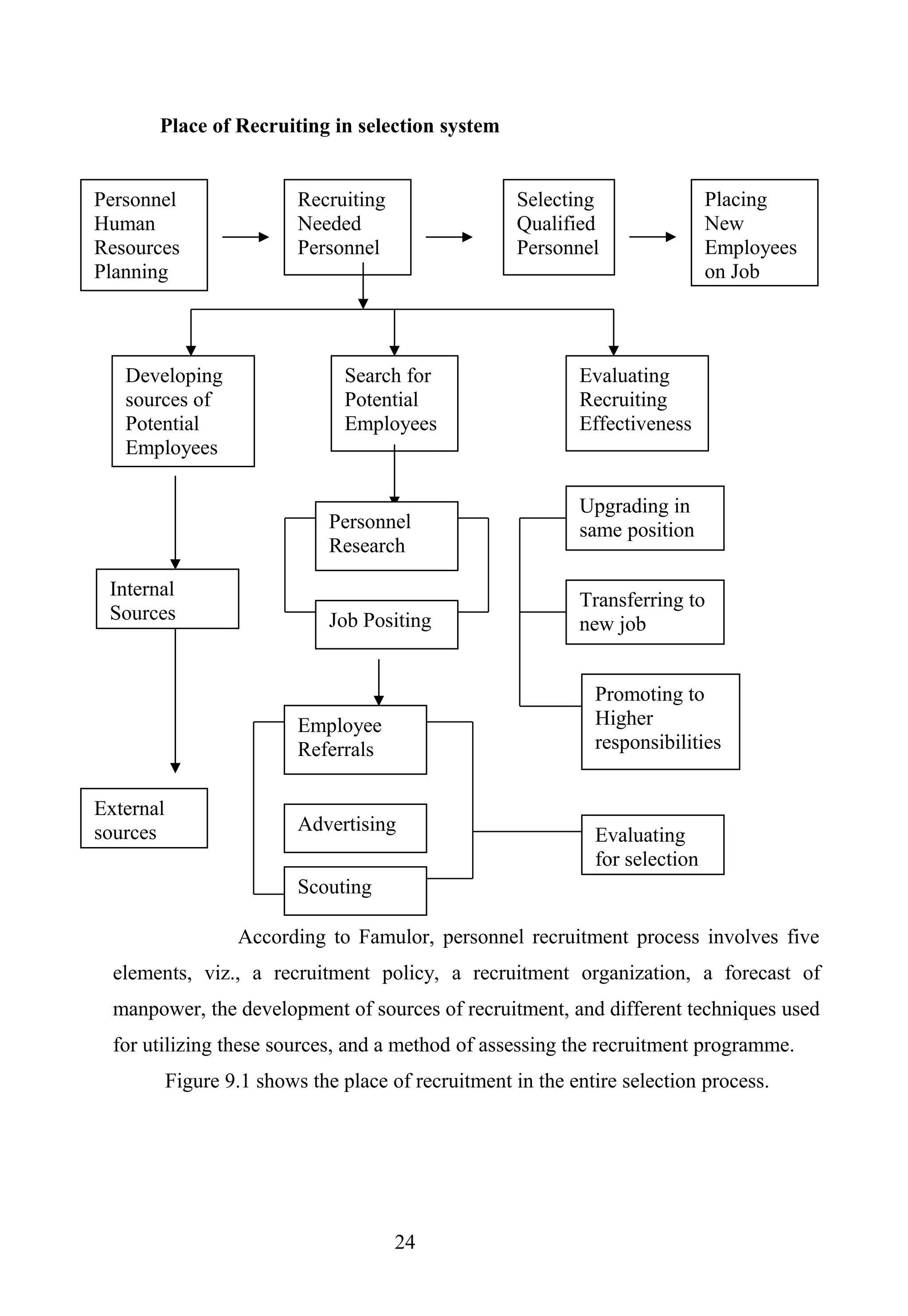 Place of Recruiting in selection system
According to Famulor, personnel recruitment process involves five
elements, viz., a recruitment policy, a recruitment organization, a forecast of
manpower, the development of sources of recruitment, and different techniques used
for utilizing these sources, and a method of assessing the recruitment programme.
Figure 9.1 shows the place of recruitment in the entire selection process.
24
Personnel
Human
Resources
Planning
Recruiting
Needed
Personnel
Selecting
Qualified
Personnel
Placing
New
Employees
on Job
Developing
sources of
Potential
Employees
Search for
Potential
Employees
Evaluating
Recruiting
Effectiveness
Internal
Sources
External
sources
Personnel
Research
Job Positing
Employee
Referrals
Upgrading in
same position
Transferring to
new job
Promoting to
Higher
responsibilities
Evaluating
for selection
Advertising
Scouting
 