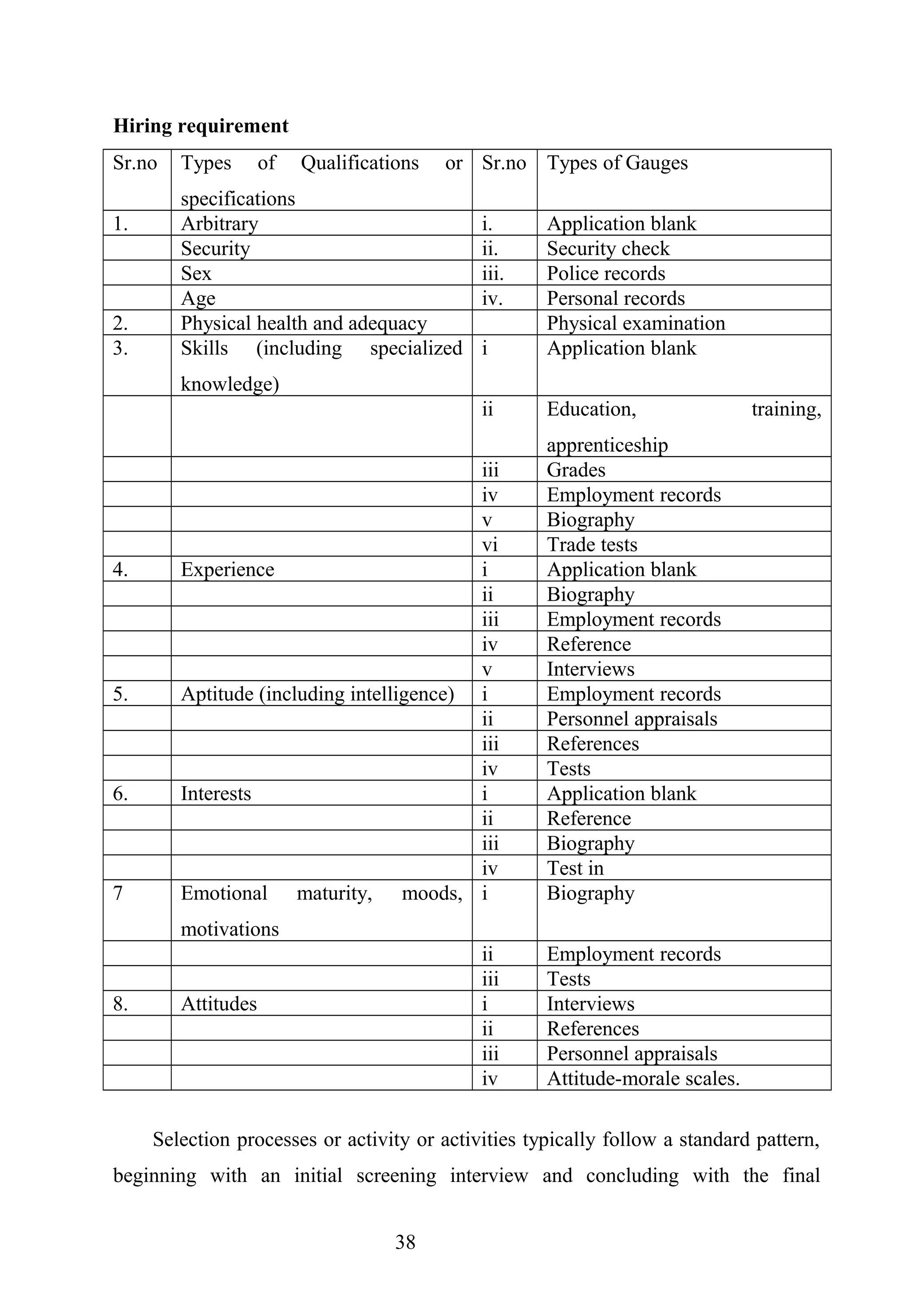 Hiring requirement
Sr.no Types of Qualifications or
specifications
Sr.no Types of Gauges
1. Arbitrary i. Application blank
Security ii. Security check
Sex iii. Police records
Age iv. Personal records
2. Physical health and adequacy Physical examination
3. Skills (including specialized
knowledge)
i Application blank
ii Education, training,
apprenticeship
iii Grades
iv Employment records
v Biography
vi Trade tests
4. Experience i Application blank
ii Biography
iii Employment records
iv Reference
v Interviews
5. Aptitude (including intelligence) i Employment records
ii Personnel appraisals
iii References
iv Tests
6. Interests i Application blank
ii Reference
iii Biography
iv Test in
7 Emotional maturity, moods,
motivations
i Biography
ii Employment records
iii Tests
8. Attitudes i Interviews
ii References
iii Personnel appraisals
iv Attitude-morale scales.
Selection processes or activity or activities typically follow a standard pattern,
beginning with an initial screening interview and concluding with the final
38
 