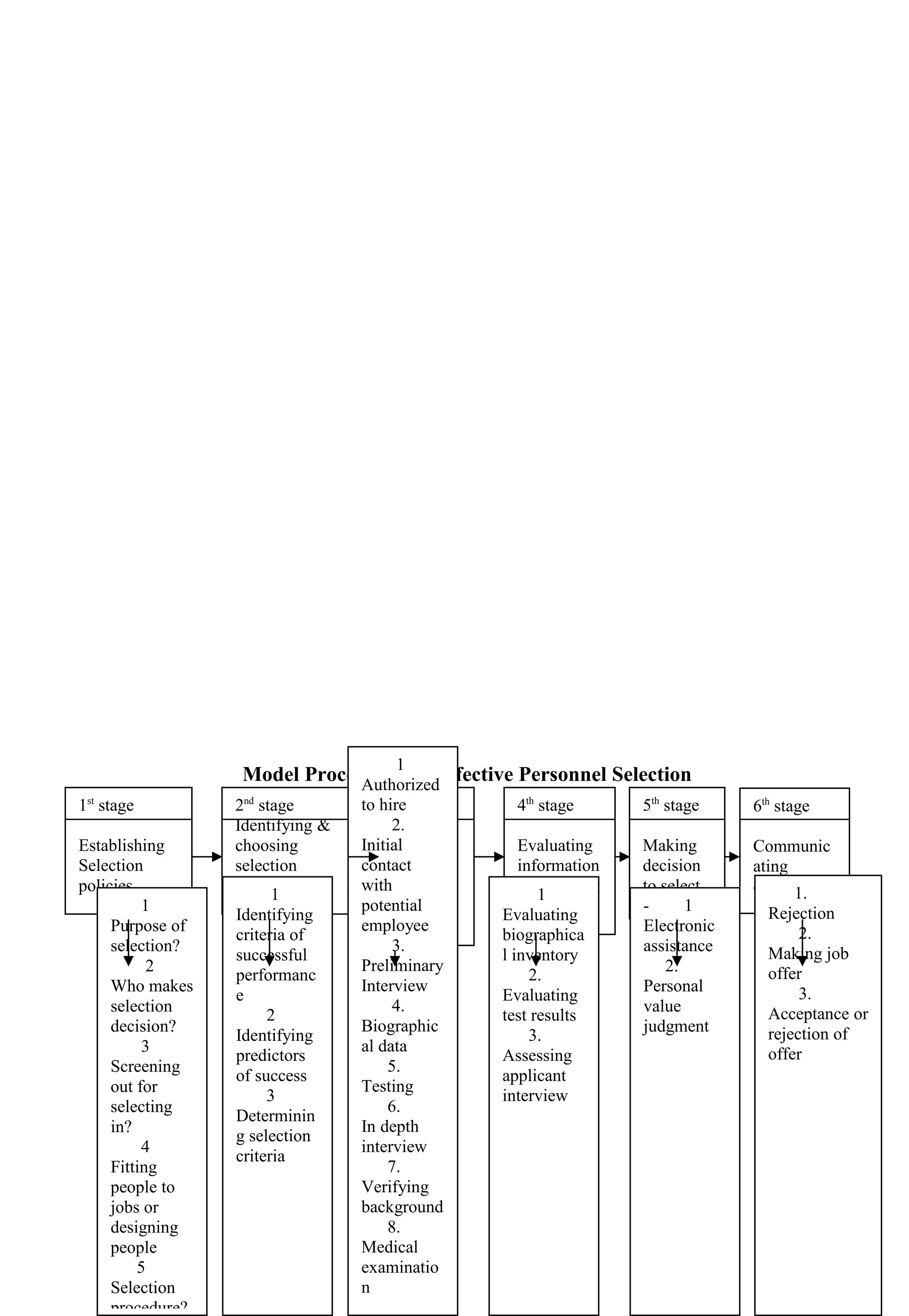 Model Procedure for Effective Personnel Selection
43
1st
stage
Establishing
Selection
policies
2nd
stage
Identifying &
choosing
selection
Criteria
3rd
stage
Gathering
information
about
potential
employees
5th
stage
Making
decision
to select
or reject
4th
stage
Evaluating
information
& assessing
applicant.
6th
stage
Communic
ating
decision
1
Purpose of
selection?
2
Who makes
selection
decision?
3
Screening
out for
selecting
in?
4
Fitting
people to
jobs or
designing
people
5
Selection
procedure?
1
Identifying
criteria of
successful
performanc
e
2
Identifying
predictors
of success
3
Determinin
g selection
criteria
1
Authorized
to hire
2.
Initial
contact
with
potential
employee
3.
Preliminary
Interview
4.
Biographic
al data
5.
Testing
6.
In depth
interview
7.
Verifying
background
8.
Medical
examinatio
n
1
Evaluating
biographica
l inventory
2.
Evaluating
test results
3.
Assessing
applicant
interview
- 1
Electronic
assistance
2.
Personal
value
judgment
1.
Rejection
2.
Making job
offer
3.
Acceptance or
rejection of
offer
 