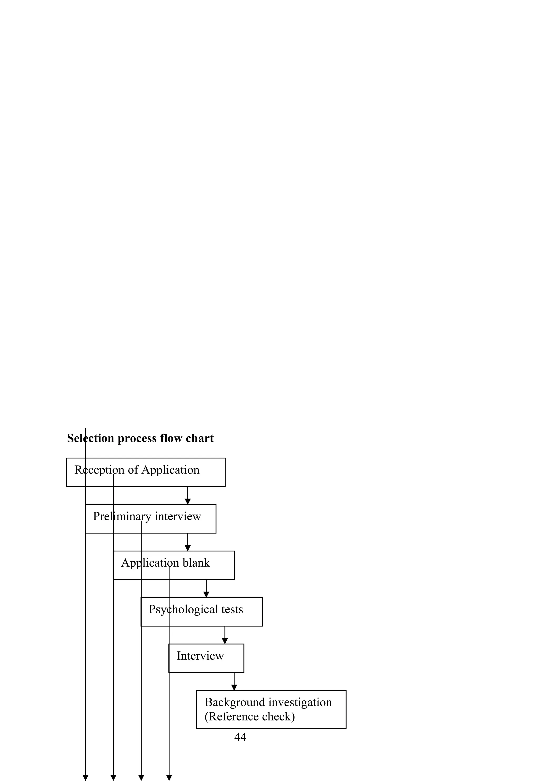 Selection process flow chart
:
44
Reception of Application
Preliminary interview
Application blank
Psychological tests
Interview
Background investigation
(Reference check)
 