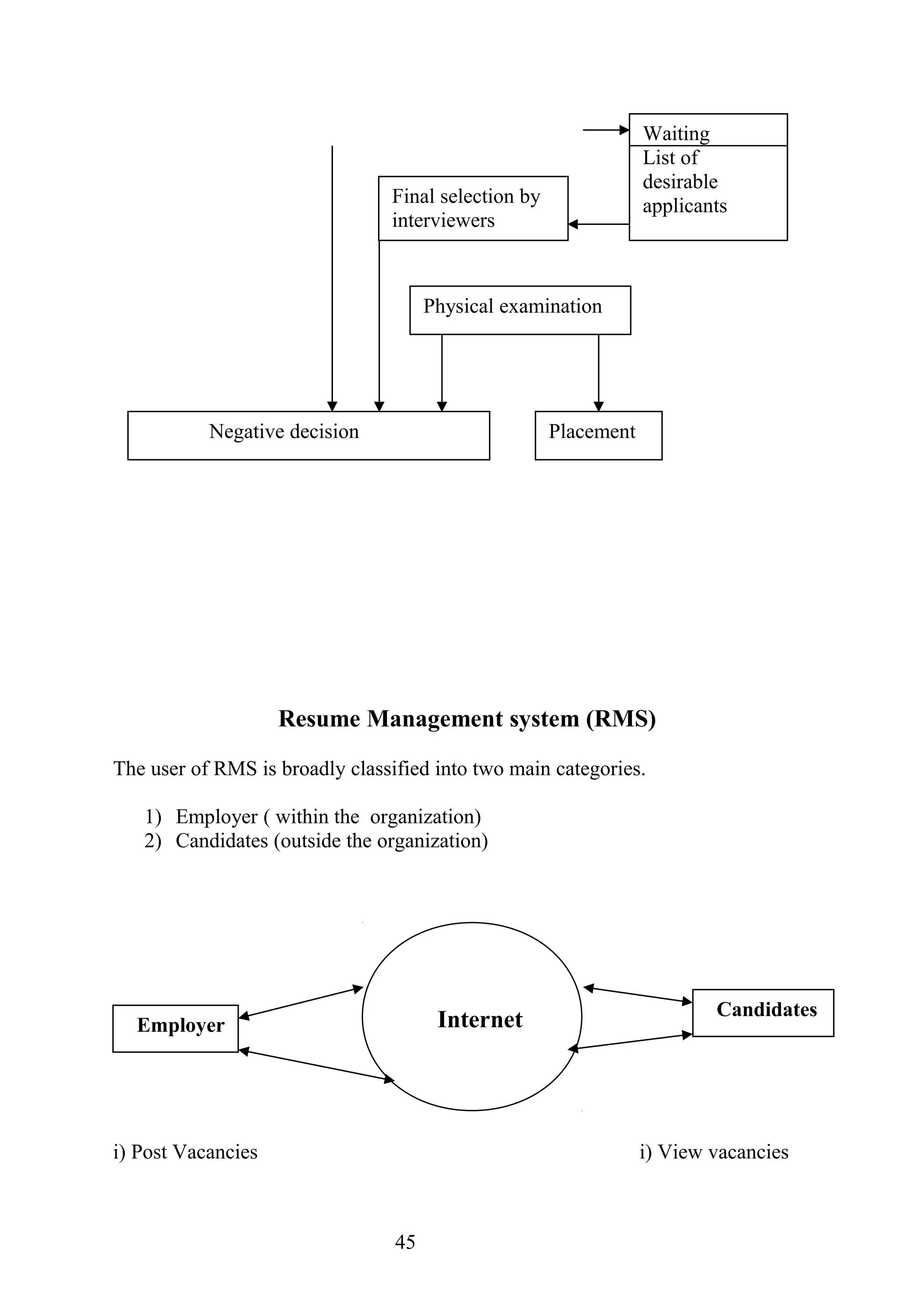 Resume Management system (RMS)
The user of RMS is broadly classified into two main categories.
1) Employer ( within the organization)
2) Candidates (outside the organization)
i) Post Vacancies i) View vacancies
45
Final selection by
interviewers
Placement
Physical examination
Negative decision
Waiting
List of
desirable
applicants
Employer
Candidates
Internet
 