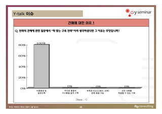Y-talk 이슈

                          견해에 대한 이유 1

Q. 전략의 견해에 관한 질문에서 “딱 맞는 구축 전략”이라 생각하셨다면 그 이유는 무엇입니까?



            100%
  80%



  60%



  40%



  20%


                          0%                   0%             0%
   0%
            비용절감 및      우수한 품질의          부족한 리소스(예산, 인력)     선진 사례를
             일정단축      시스템을 쉽게 구축          문제 해결 가능        적용할 수 있는 기회


                               [Base : 1]


                                    10
 