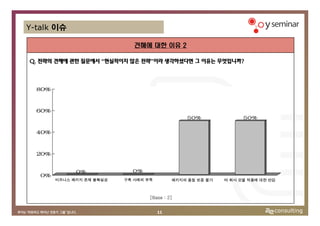 Y-talk 이슈

                              견해에 대한 이유 2

Q. 전략의 견해에 관한 질문에서 “현실적이지 않은 전략”이라 생각하셨다면 그 이유는 무엇입니까?



  80%



  60%
                                                50%               50%


  40%



  20%


              0%             0%
   0%
        비즈니스 패키지 존재 불확실성   구축 사례의 부족        패키지의 품질 보증 불가   타 회사 모델 적용에 대한 반감



                                   [Base : 2]


                                       11
 
