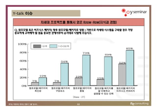 Y-talk 이슈

               차세대 프로젝트를 통해서 얻은 Know-How(지식과 경험)

Q. 참조모델 혹은 비즈니스 패키지( 향후 참조모델/패키지로 칭함 ) 기반으로 차세대 시스템을 구축할 경우 가장
중요하게 고려해야 할 점을 중요한 것에서부터 순서대로 나열해 주십시오.


  100%
               1순위      1+2+3순위
                                                                  85%
   80%                                    73%
                                                       69%

   60%                     54%
                                                               52%


   40%

               19%                  19%
   20%                                           15%
          7%          7%

   0%
         참조모델/패키지의   참조모델/패키지의    참조모델/패키지의     참조모델/패키지를     참조모델/패키지의
            최신성        구성요소          품질           잘 이해하고      비즈니스 커버리지
                                                설명할 수 있는 인력
                                  [Base : 27]


                                     12
 
