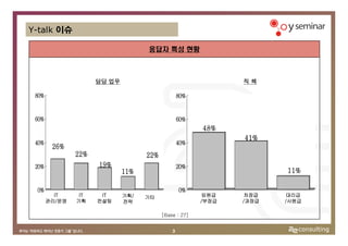 Y-talk 이슈

                                   응답자 특성 현황



                     담당 업무                                    직책

 80%                                             80%


 60%                                             60%
                                                       48%
                                                              41%
 40%                                             40%
        26%
               22%                 22%
 20%                 19%                         20%
                             11%                                     11%

 0%                                              0%
         IT     IT    IT     기획/   기타                  임원급     차장급    대리급
       관리/운영   기획    컨설팅     전략                        /부장급   /과장급   /사원급

                                         [Base : 27]


                                             3
 