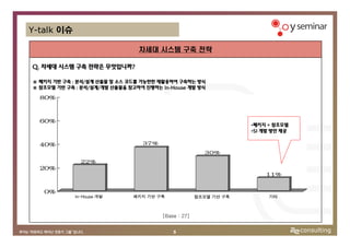 Y-talk 이슈

                                차세대 시스템 구축 전략

Q. 차세대 시스템 구축 전략은 무엇입니까?

※ 패키지 기반 구축 : 분석/설계 산출물 및 소스 코드를 가능한한 재활용하여 구축하는 방식
※ 참조모델 기반 구축 : 분석/설계/개발 산출물을 참고하여 진행하는 In-House 개발 방식

  80%



  60%
                                                                  •패키지 + 참조모델
                                                                  •SI 개발 방안 제공

  40%                            37%
                                                       30%
               22%
  20%
                                                                      11%


   0%
             In-House 개발      패키지 기반 구축              참조모델 기반 구축        기타



                                       [Base : 27]


                                           5
 