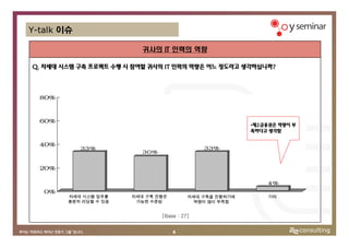 Y-talk 이슈

                          귀사의 IT 인력의 역량

Q. 차세대 시스템 구축 프로젝트 수행 시 참여할 귀사의 IT 인력의 역량은 어느 정도라고 생각하십니까?



  80%



  60%
                                                          •제2금융권은 역량이 부
                                                          족하다고 생각함

  40%
            33%                               33%
                          30%


  20%

                                                              4%
   0%
        차세대 시스템 업무를    차세대 구축 진행은         차세대 구축을 진행하기에        기타
        충분히 리딩할 수 있음    가능한 수준임             역량이 많이 부족함


                                [Base : 27]


                                    6
 
