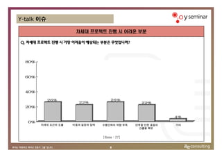 Y-talk 이슈

                      차세대 프로젝트 진행 시 어려운 부분

Q. 차세대 프로젝트 진행 시 가장 어려움이 예상되는 부분은 무엇입니까?



  80%



  60%



  40%

            26%                       26%
                       22%                        22%
  20%


                                                             4%
   0%
        차세대 요건의 도출   비용과 일정의 압박   수행인력의 역량 부족   만족할 만한 품질의   기타
                                                 산출물 확보


                                  [Base : 27]


                                      8
 