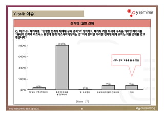 Y-talk 이슈

                                 전략에 대한 견해

Q. 비즈니스 패키지를, “선행한 업계의 차세대 구축 결과”라 정의하고, 패키지 기반 차세대 구축을 이러한 패키지를
“귀사의 전략과 비즈니스 환경에 맞게 커스터마이징하는 것”이라 한다면 이러한 전략에 대해 귀하는 어떤 견해를 갖고
계십니까?

                        82%
  80%



  60%
                                                           •어느 정도 도움을 줄 수 있음


  40%



  20%

                                                      7%             7%
            4%
                                           0%
   0%
        딱 맞는 구축 전략이다   충분히 검토해        잘 모르겠다     현실적이지 않은 전략이다       기타
                       볼 전략이다


                                   [Base : 27]


                                       9
 