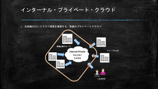 インターナル・プライベート・クラウド
▪ 自組織のDCにクラウド環境を構築する。狭義のプライベートクラウド
Internal Private
特定企業が
所有管理
グループ外企業
一般消費者
関連企業グループ ×
×
×
 
