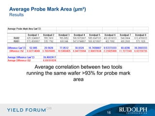 Average Probe Mark Area ( µm ²) Results Average correlation between two tools running the same wafer >93% for probe mark area 