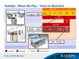 Rudolph - Where We Play – Tools for Back-End Inspection Metrology Analysis Global Support August - NSX RVSI  -  WS API - PrVX4 