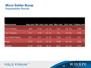 Micro Solder Bump  Repeatability Results Measurement Avg. (um) Min. (um) (col., row) Max. (um) (Col, row) 3 Sigma (um) True X Position -3.63 -17.91 (2, 12) 13.4 (13, 12) 0.48 True Y Position 1.41 -0.45 (2, 12) 3.8 (12, 12) 0.62 True Radial Position 5.81 0.2 (3, 12) 17.96 (2, 12) 0.51 Height 13.37 10.12 (2, 12) 17.86 (13, 12) 0.53 Diameter 31.36 27.63 (8, 4) 34.27 (13, 12) 0.75 