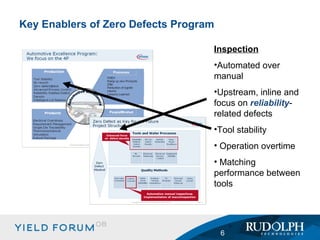 Key Enablers of Zero Defects Program Inspection Automated over manual Upstream, inline and focus on  reliability -related defects Tool stability Operation overtime Matching performance between tools 