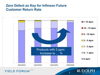 Zero Defect as Key for Infineon Future  Customer Return Rate  Status April 2006 Products with 0 ppm:  Increase to … % 