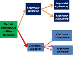 3a. macam metode penelitian | PPTX