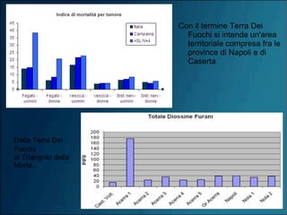 Dalla Terra Dei
Fuochi
al Triangolo della
Morte...
Con il termine Terra Dei
Fuochi si intende un'area
territoriale compresa fra le
province di Napoli e di
Caserta
 