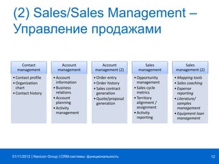 | |Navicon Group
(2) Sales/Sales Management –
Управление продажами
Contact
management
•Contact profile
•Organization
chart
•Contact history
Account
management
•Account
information
•Business
relations
•Account
planning
•Activity
management
Account
management (2)
•Order entry
•Order history
•Sales contract
generation
•Quote/proposal
generation
Sales
management
•Opportunity
management
•Sales cycle
metrics
•Territory
alignment /
assignment
•Activity
reporting
Sales
management (2)
•Mapping tools
•Sales coaching
•Expense
reporting
•Literature/
samples
management
•Equipment loan
management
CRM-системы: функциональность 1201/11/2012
 