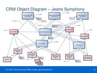 | |Navicon Group
CRM Object Diagram – Jeans Symphony
14CRM-системы: функциональность01/11/2012
 