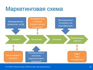 | |Navicon Group
Маркетинговая схема
Сегмент Кампания Отклики
Возможные
сделки
CRM-системы: функциональность 2401/11/2012
Формирование
сегментов из БД
Планирование и
контроль
маркетинговых
кампаний
Фиксирование
откликов и их
квалификация
Телемаркетинг
Customer
Contact Service
E-business
Организации и
контакты
Sales/
Sales
management
 