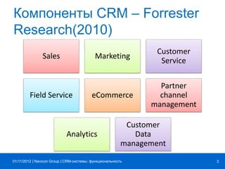 | |Navicon Group
Компоненты CRM – Forrester
Research(2010)
Sales Marketing
Customer
Service
Field Service eCommerce
Partner
channel
management
Analytics
Customer
Data
management
CRM-системы: функциональность 301/11/2012
 