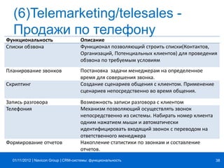 | |Navicon Group
(6)Telemarketing/telesales -
Продажи по телефону
Функциональность Описание
Списки обзвона Функционал позволяющий строить списки(Контактов,
Организаций, Потенциальных клиентов) для проведения
обзвона по требуемым условиям
Планирование звонков Постановка задачи менеджерам на определенное
время для совершения звонка.
Скриптинг Создание сценариев общения с клиентом. Применение
сценариев непосредственно во время общения.
Запись разговора Возможность записи разговора с клиентом
Телефония Механизм позволяющий осуществлять звонок
непосредственно из системы. Набирать номер клиента
одним нажатием мыши и автоматически
идентифицировать входящий звонок с переводом на
ответственного менеджера
Формирование отчетов Накопление статистики по звонкам и составление
отчетов.
CRM-системы: функциональность 3801/11/2012
 