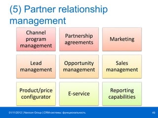| |Navicon Group
(5) Partner relationship
management
Channel
program
management
Partnership
agreements
Marketing
Lead
management
Opportunity
management
Sales
management
Product/price
configurator
E-service
Reporting
capabilities
CRM-системы: функциональность 4901/11/2012
 