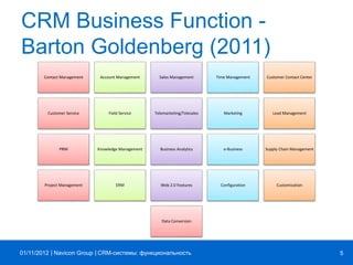 | |Navicon Group
CRM Business Function -
Barton Goldenberg (2011)
CRM-системы: функциональность 501/11/2012
Contact Management Account Management Sales Management Time Management Customer Contact Center
Customer Service Field Service Telemarketing/Telesales Marketing Lead Management
PRM Knowledge Management Business Analytics e-Business Supply Chain Management
Project Management ERM Web 2.0 Features Configuration Customization
Data Conversion
 