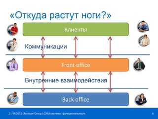 | |Navicon Group
«Откуда растут ноги?»
CRM-системы: функциональность 601/11/2012
Front office
Back office
Клиенты
Коммуникации
Внутренние взаимодействия
 
