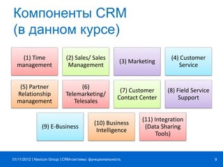 | |Navicon Group
Компоненты CRM
(в данном курсе)
(1) Time
management
(2) Sales/ Sales
Management
(3) Marketing
(4) Customer
Service
(5) Partner
Relationship
management
(6)
Telemarketing/
Telesales
(7) Customer
Contact Center
(8) Field Service
Support
(9) E-Business
(10) Business
Intelligence
(11) Integration
(Data Sharing
Tools)
CRM-системы: функциональность 901/11/2012
 