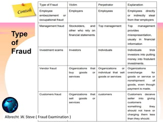 Peranan Audit Internal dalam Pencegahan & Pendeteksian FRAUD RISK ...