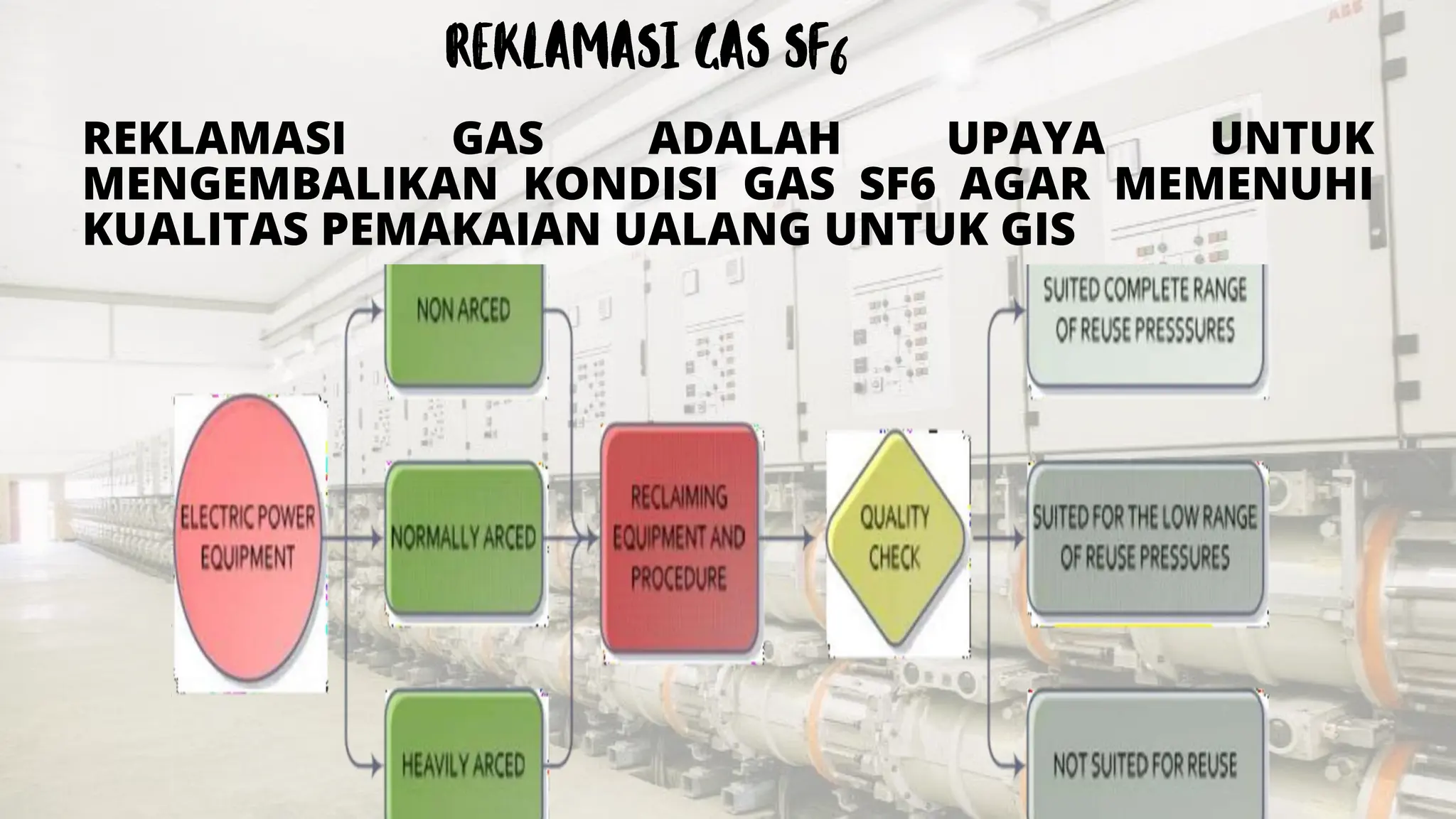 REKLAMASI GAS ADALAH UPAYA UNTUK
MENGEMBALIKAN KONDISI GAS SF6 AGAR MEMENUHI
KUALITAS PEMAKAIAN UALANG UNTUK GIS
 