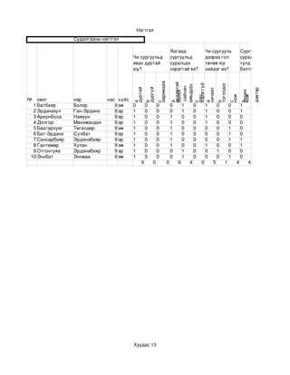Нэгтгэл
                Судалгааны нэгтгэл

                                                                         Яагаад                  Чи сургууль                Сургуульд 
                                        Чи сургуульд                     сургуульд               дээрээ гол                 суралцахын 
                                        явах дуртай                      суралцах                төлөв юу                   тулд чи юу юу 
                                        юу?                              хэрэгтэй вэ?            хийдэг вэ?                 бэлтгэдэг вэ?




                                                          заримдаа

                                                                         эрдэмтэй




                                                                                                         тоглодог
                                                                         хэрэггүй
                                                                         амьдрах
                                                                          сайхан
                                                 дургүй
                                        дуртай




                                                                                                                                    дэвтэр
                                                                         хичээл




                                                                                                                            унших
                                                                         болох




                                                                                                                    ном

                                                                                                                            ном
                                                                         онц
№  овог         нэр          нас хүйс




                                        a 

                                                 b 




                                                                         a 




                                                                         a 

                                                                                                         b 



                                                                                                                            a 
                                                          c 




                                                                         c 




                                                                                                                    c 
                                                                           
                                                                          

                                                                          




                                                                                                                             

                                                                                                                                     
 1 Батбаяр      Болор           9 эм    0        0        0              0       1       0       1       0          0       1
 2 Эрдэнэзул    Ган­Эрдэнэ      9 эр    1        0        0              0       1       0       1       0          0       1
 3 Ариунболд    Намуун          9 эр    1        0        0              1       0       0       1       0          0       0
 4 Долгор       Мөнхмандах      9 эр    1        0        0              1       0       0       1       0          0       0
 5 Баатархуяг   Төгөлдөр        9 эм    1        0        0              1       0       0       0       0          1       0
 6 Бат­Эрдэнэ   Сүхбат          9 эр    1        0        0              1       0       0       0       0          1       0
 7 Сансарбаяр   Эрдэнэбаяр      9 эр    1        0        0              1       0       0       0       0          1       1
 8 Гантөмөр     Хулан           9 эм    1        0        0              1       0       0       1       0          0       1
 9 Отгонтуяа    Эрдэнэбаяр      9 эр    1        0        0              0       1       0       0       1          0       0
10 Энхбат       Энхмаа          9 эм    1        0        0              0       1       0       0       0          1       0
                                             9       0               0       6       4       0       5         1        4       4




                                        Хуудас 13
 